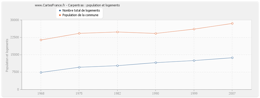 Carpentras : population et logements
