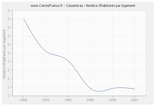 Carpentras : Nombre d'habitants par logement