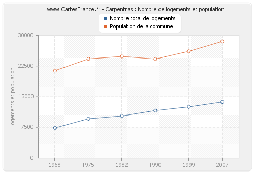 Carpentras : Nombre de logements et population