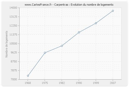 Carpentras : Evolution du nombre de logements