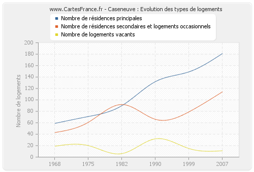 Caseneuve : Evolution des types de logements