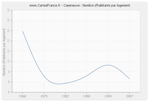 Caseneuve : Nombre d'habitants par logement