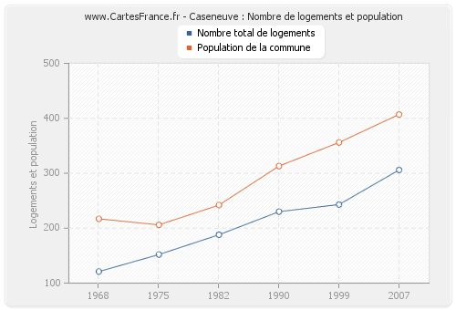 Caseneuve : Nombre de logements et population
