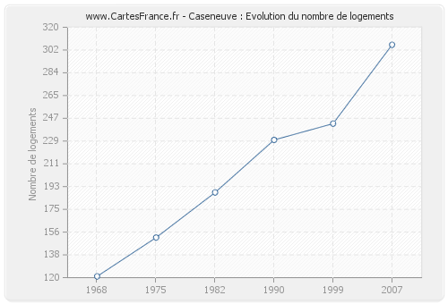 Caseneuve : Evolution du nombre de logements