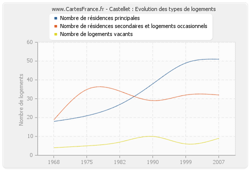 Castellet : Evolution des types de logements