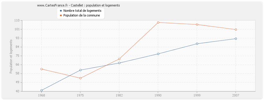 Castellet : population et logements