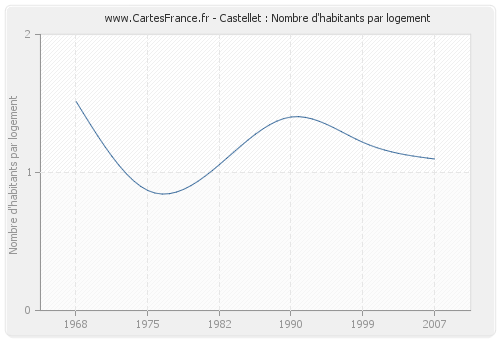 Castellet : Nombre d'habitants par logement
