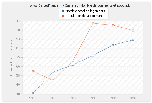 Castellet : Nombre de logements et population