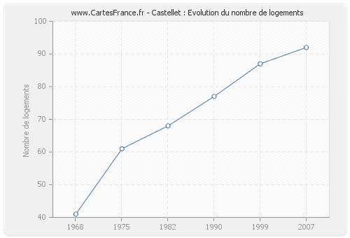 Castellet : Evolution du nombre de logements