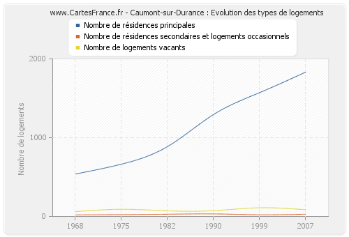 Caumont-sur-Durance : Evolution des types de logements