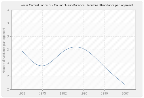 Caumont-sur-Durance : Nombre d'habitants par logement