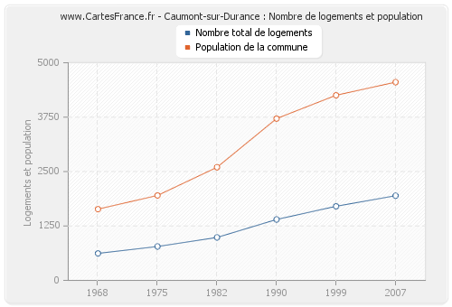 Caumont-sur-Durance : Nombre de logements et population