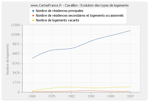 Cavaillon : Evolution des types de logements