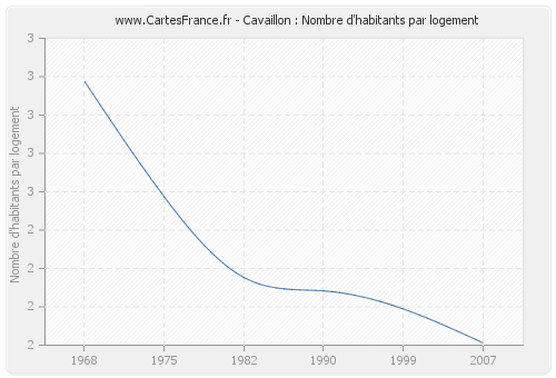 Cavaillon : Nombre d'habitants par logement