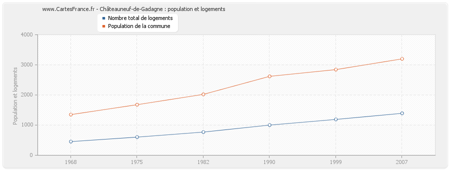 Châteauneuf-de-Gadagne : population et logements