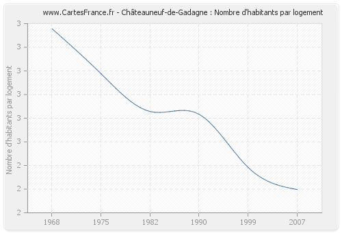 Châteauneuf-de-Gadagne : Nombre d'habitants par logement