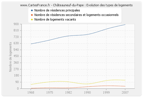 Châteauneuf-du-Pape : Evolution des types de logements