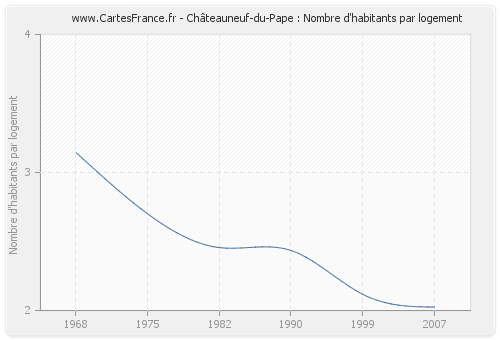 Châteauneuf-du-Pape : Nombre d'habitants par logement