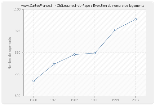 Châteauneuf-du-Pape : Evolution du nombre de logements