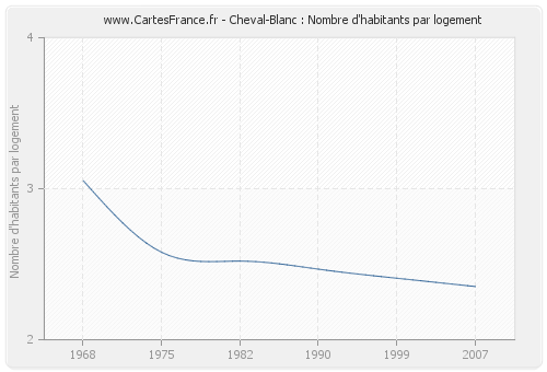 Cheval-Blanc : Nombre d'habitants par logement