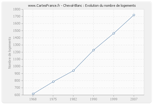Cheval-Blanc : Evolution du nombre de logements