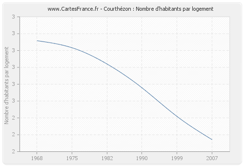 Courthézon : Nombre d'habitants par logement