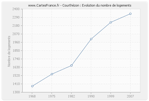 Courthézon : Evolution du nombre de logements