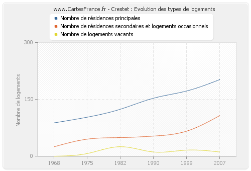 Crestet : Evolution des types de logements