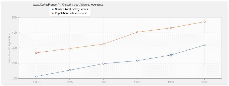 Crestet : population et logements