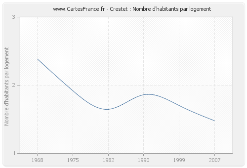 Crestet : Nombre d'habitants par logement