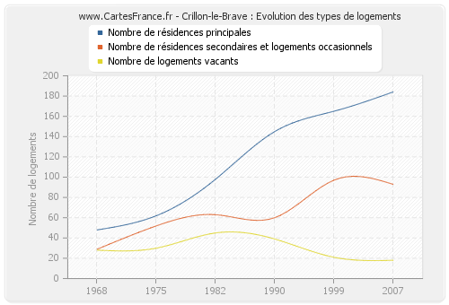 Crillon-le-Brave : Evolution des types de logements