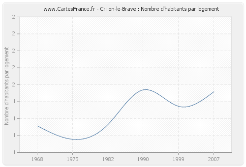 Crillon-le-Brave : Nombre d'habitants par logement