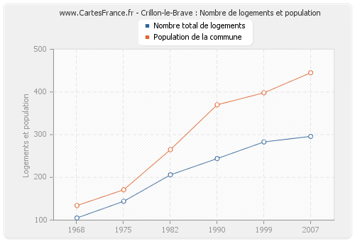 Crillon-le-Brave : Nombre de logements et population