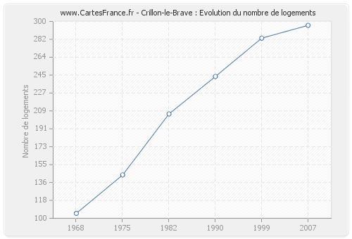 Crillon-le-Brave : Evolution du nombre de logements