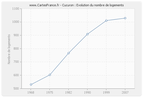 Cucuron : Evolution du nombre de logements