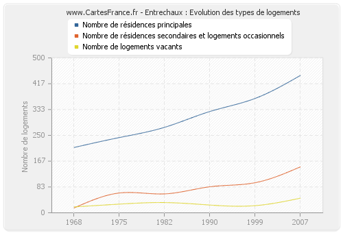 Entrechaux : Evolution des types de logements