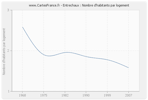 Entrechaux : Nombre d'habitants par logement