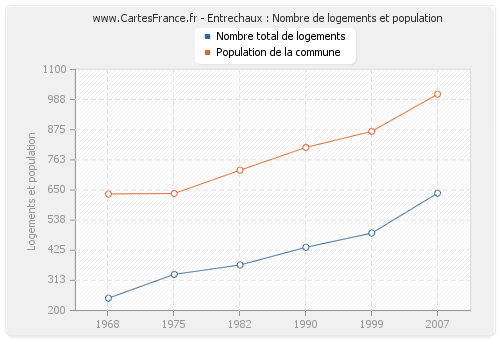 Entrechaux : Nombre de logements et population