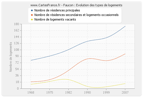 Faucon : Evolution des types de logements