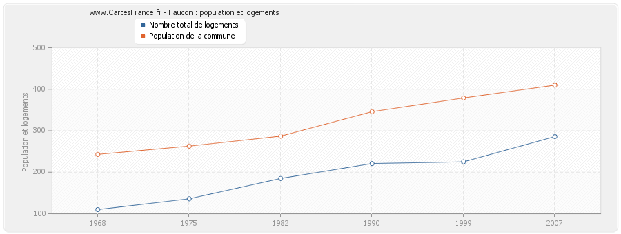 Faucon : population et logements