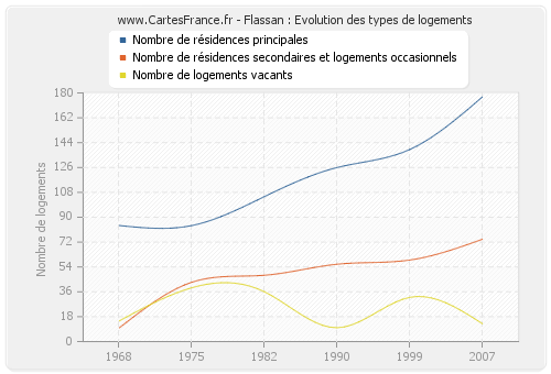 Flassan : Evolution des types de logements