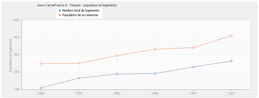 Flassan : population et logements