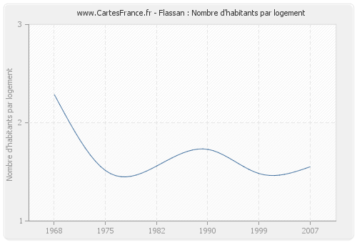 Flassan : Nombre d'habitants par logement