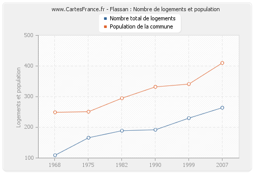 Flassan : Nombre de logements et population