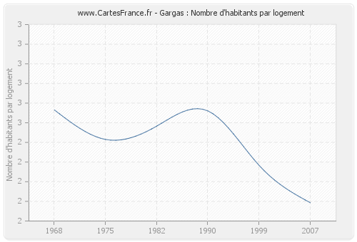 Gargas : Nombre d'habitants par logement