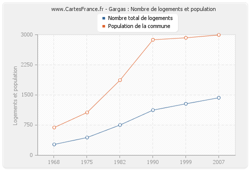 Gargas : Nombre de logements et population