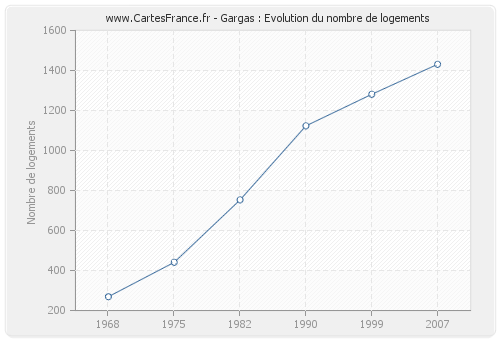 Gargas : Evolution du nombre de logements