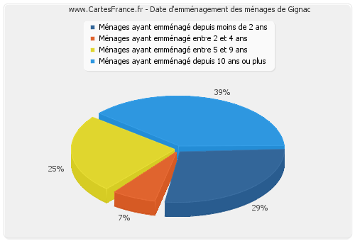 Date d'emménagement des ménages de Gignac