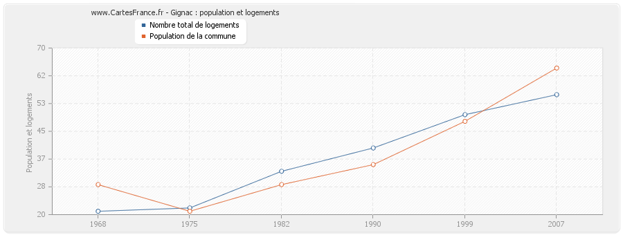 Gignac : population et logements