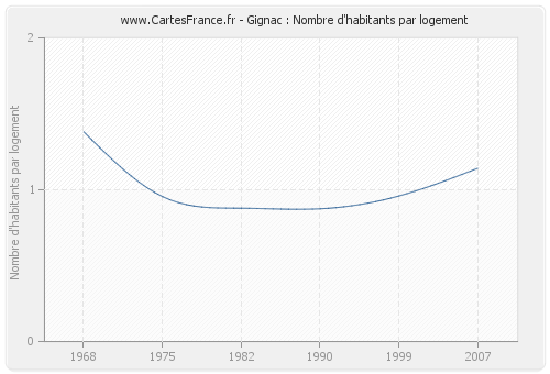 Gignac : Nombre d'habitants par logement